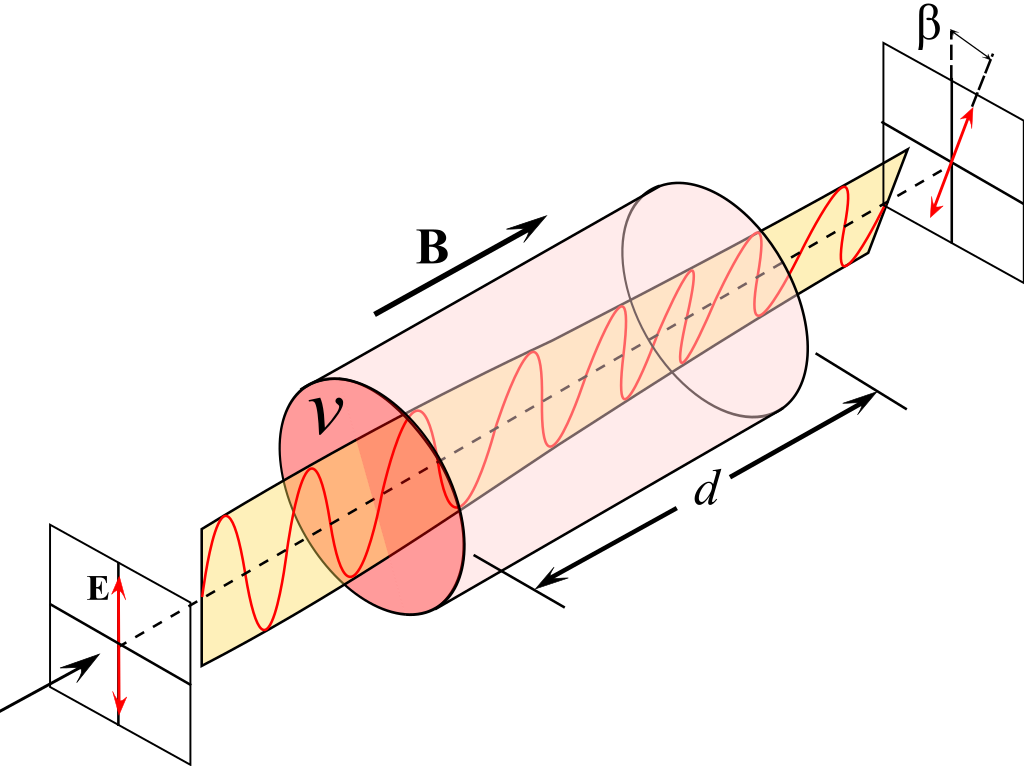 Schema dell’effetto Faraday: rotazione del piano di polarizzazione della luce attraverso un materiale in presenza di un campo magnetico.